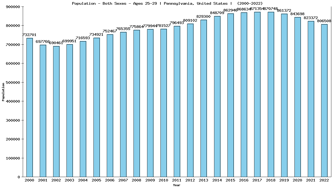 Graph showing Populalation - Male - Aged 25-29 - [2000-2022] | Pennsylvania, United-states